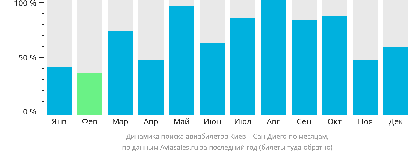 Динамика поиска авиабилетов из Киева в Сан-Диего по месяцам