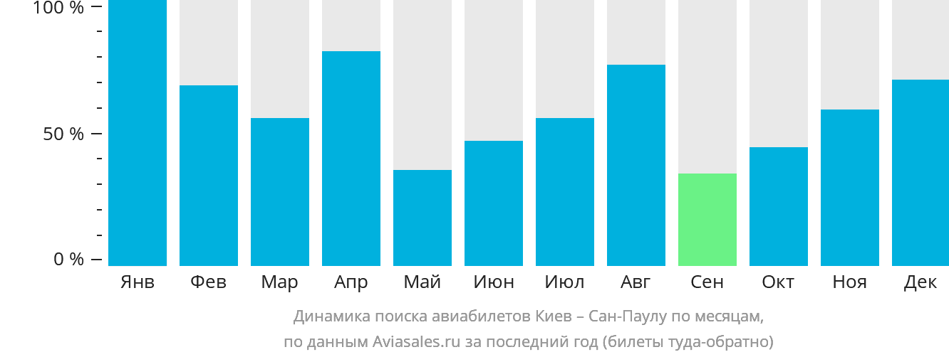 Динамика поиска авиабилетов из Киева в Сан-Паулу по месяцам