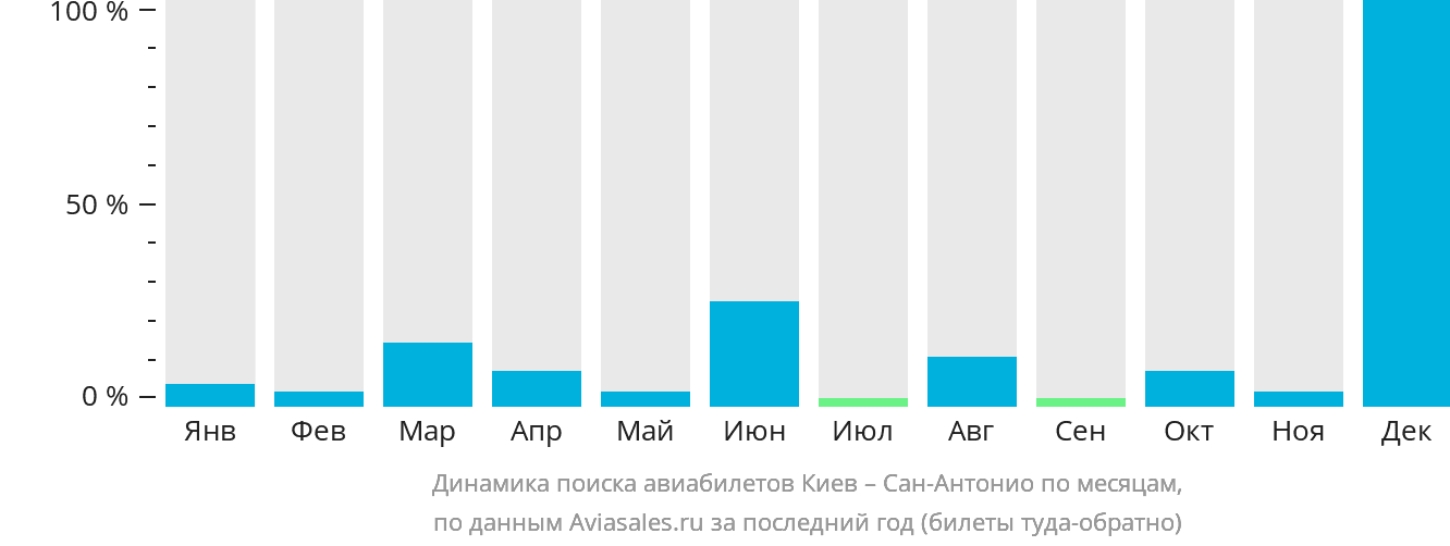 Динамика поиска авиабилетов из Киева в Сан-Антонио по месяцам