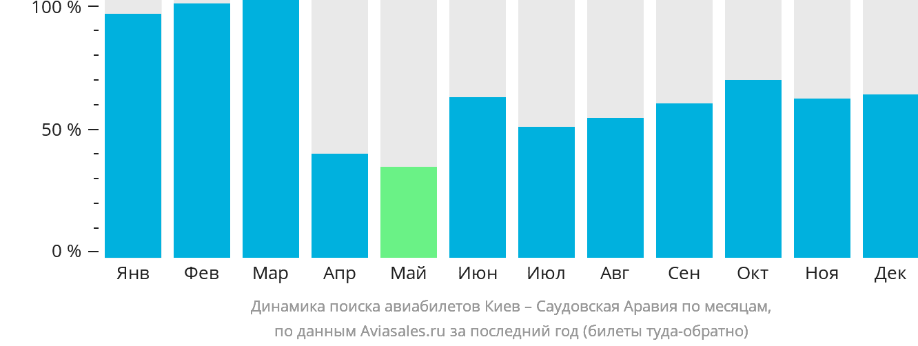 Динамика поиска авиабилетов из Киева в Саудовскую Аравию по месяцам