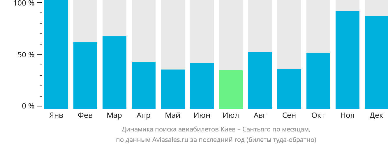 Динамика поиска авиабилетов из Киева в Сантьяго по месяцам