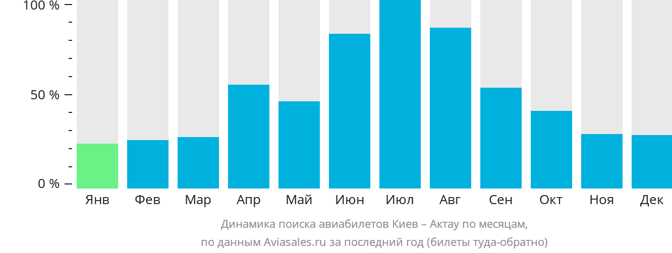 Динамика поиска авиабилетов из Киева в Актау по месяцам