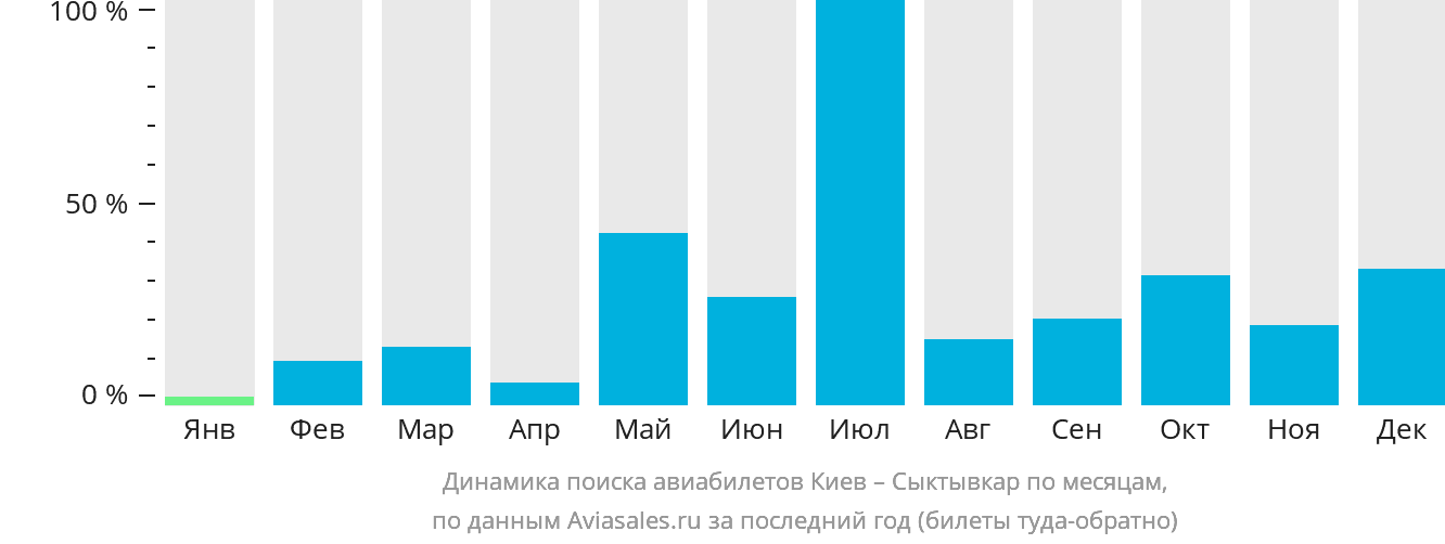 Динамика поиска авиабилетов из Киева в Сыктывкар по месяцам