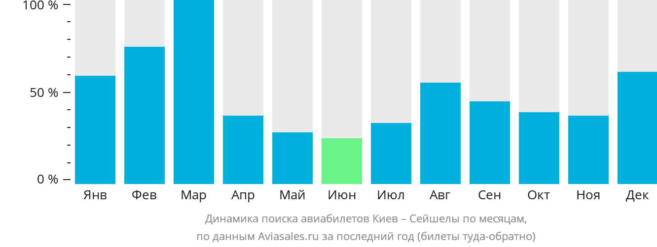 Динамика поиска авиабилетов из Киева в Сейшелы по месяцам