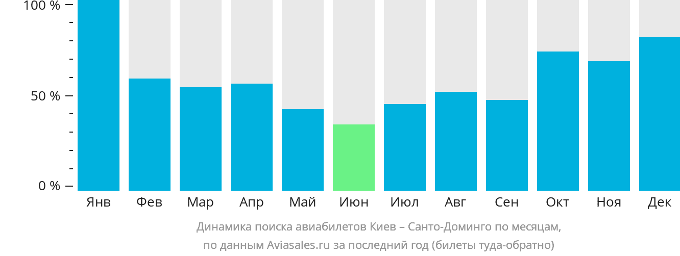 Динамика поиска авиабилетов из Киева в Санто-Доминго по месяцам