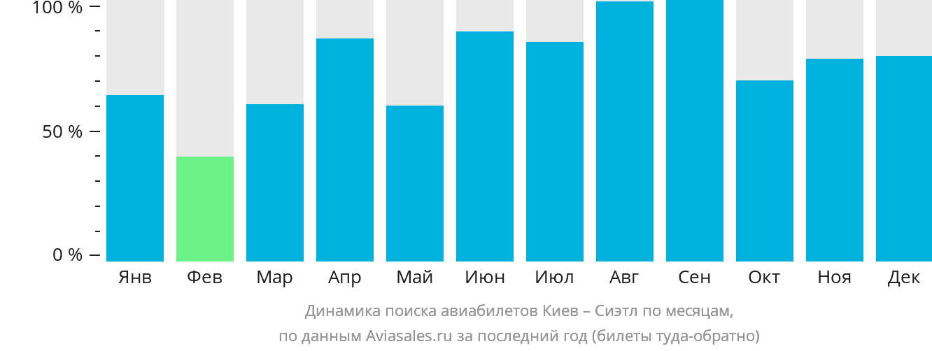 Динамика поиска авиабилетов из Киева в Сиэтл по месяцам