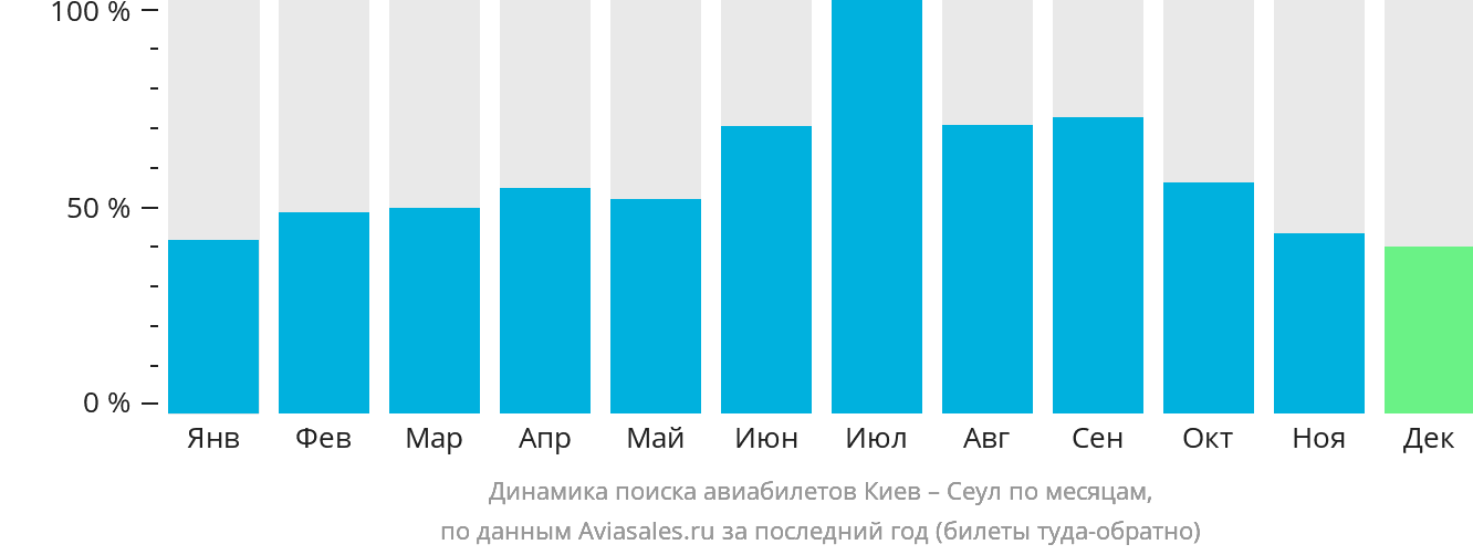 Динамика поиска авиабилетов из Киева в Сеул по месяцам