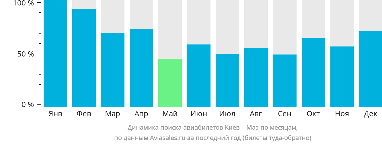 Динамика поиска авиабилетов из Киева на Маэ по месяцам