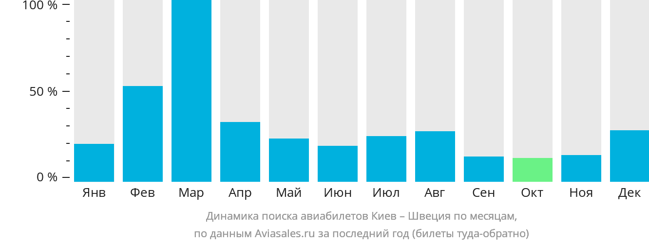 Динамика поиска авиабилетов из Киева в Швецию по месяцам