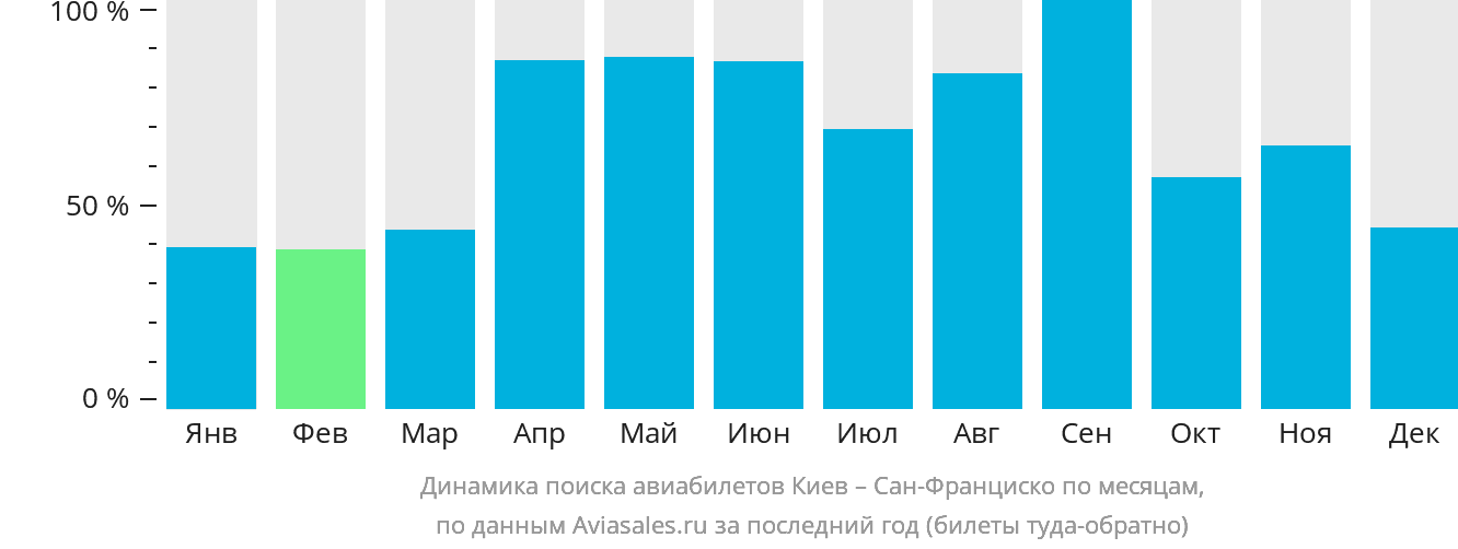 Динамика поиска авиабилетов из Киева в Сан-Франциско по месяцам
