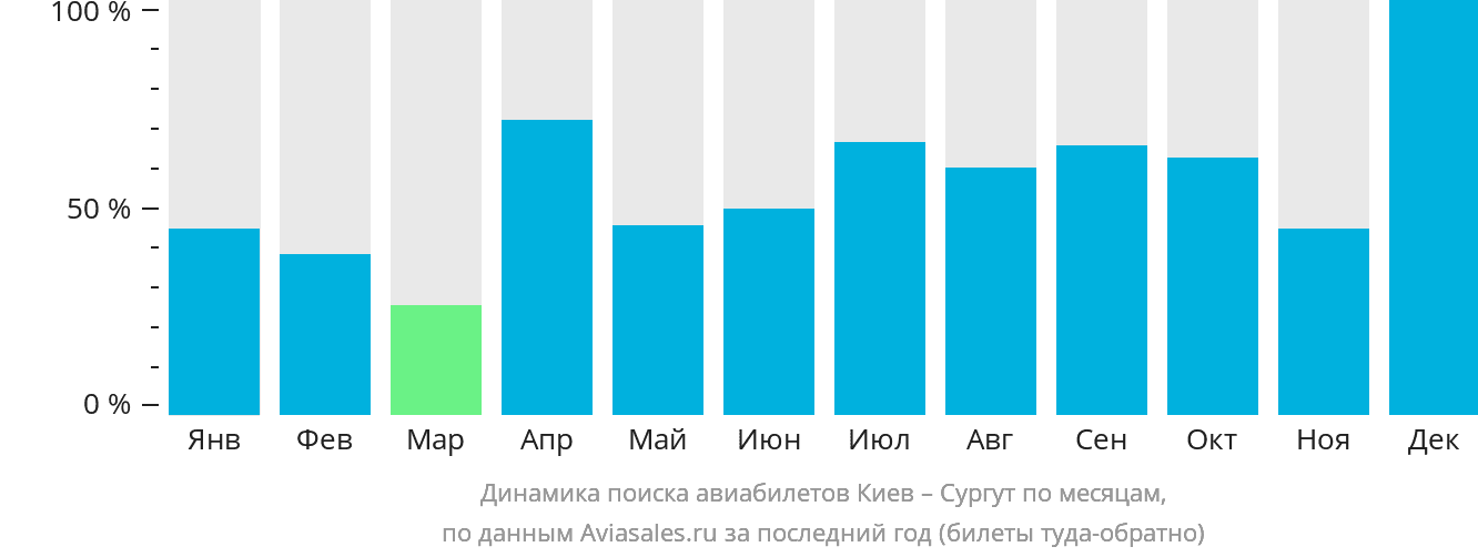 Динамика поиска авиабилетов из Киева в Сургут по месяцам