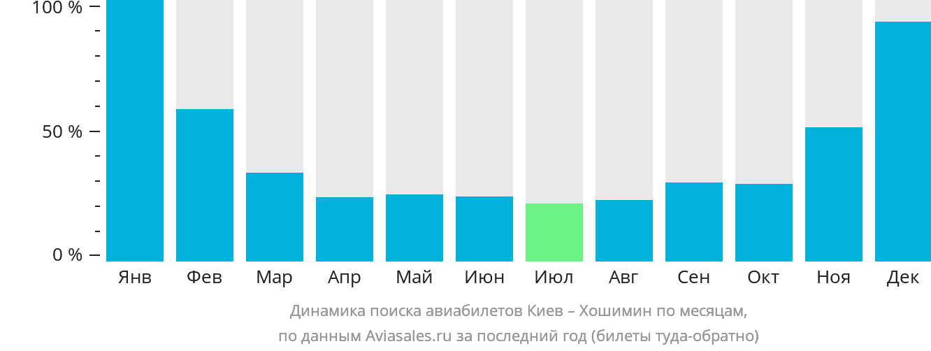 Динамика поиска авиабилетов из Киева в Хошимин по месяцам