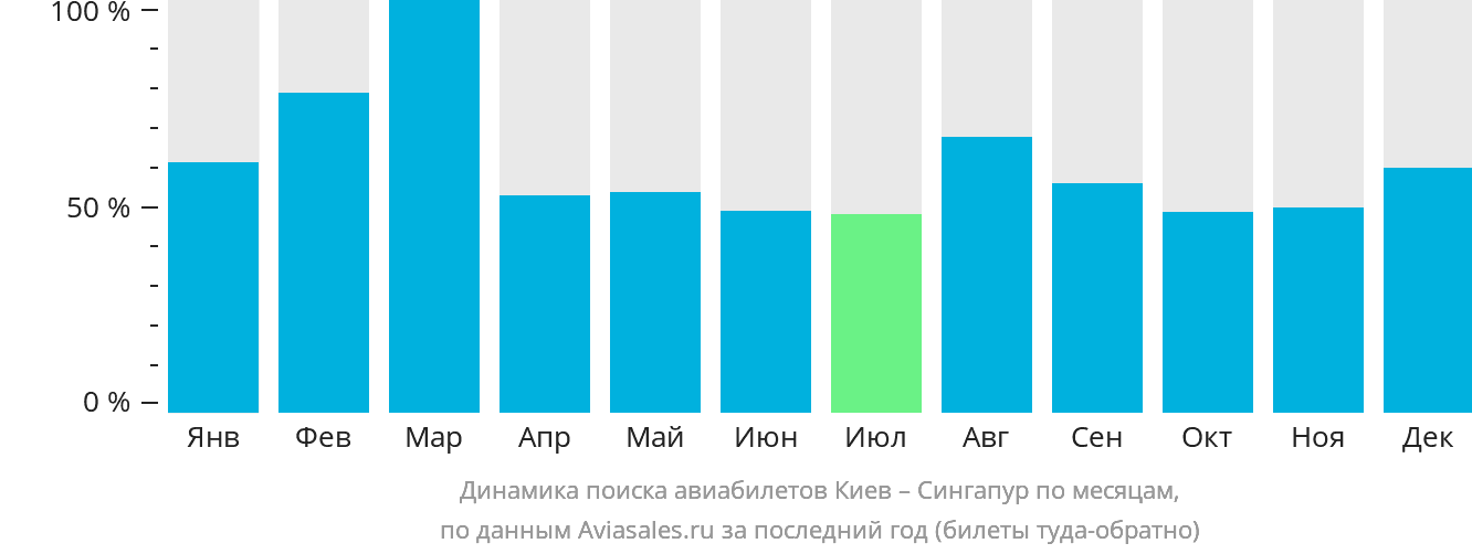 Динамика поиска авиабилетов из Киева в Сингапур по месяцам