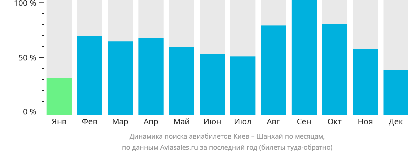 Динамика поиска авиабилетов из Киева в Шанхай по месяцам