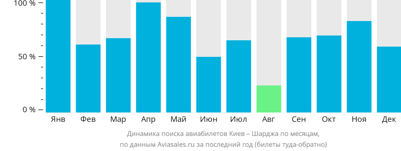Динамика поиска авиабилетов из Киева в Шарджу по месяцам