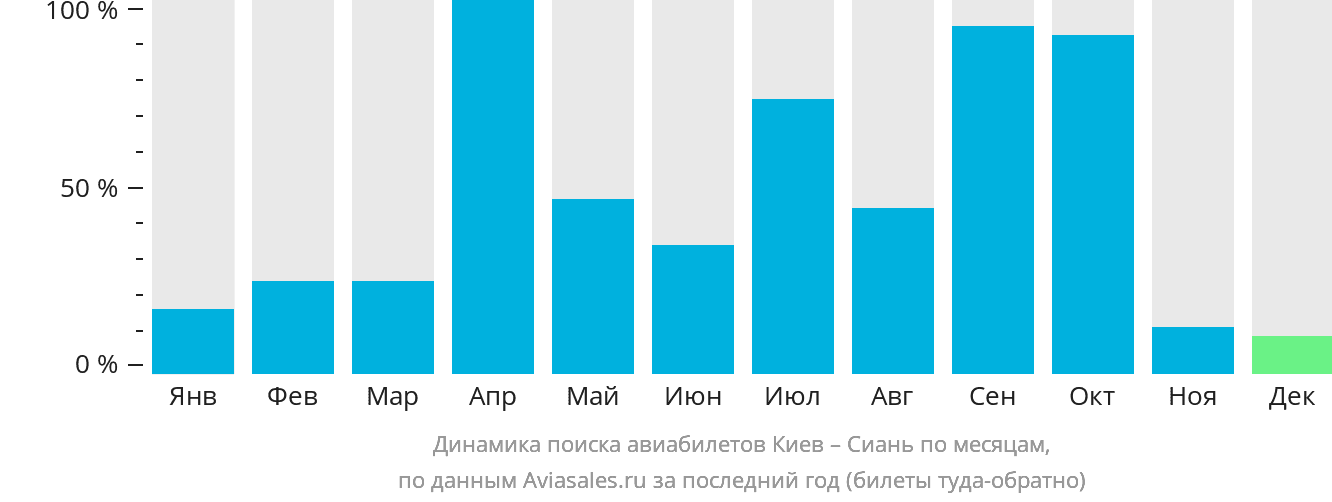 Динамика поиска авиабилетов из Киева в Сиань по месяцам