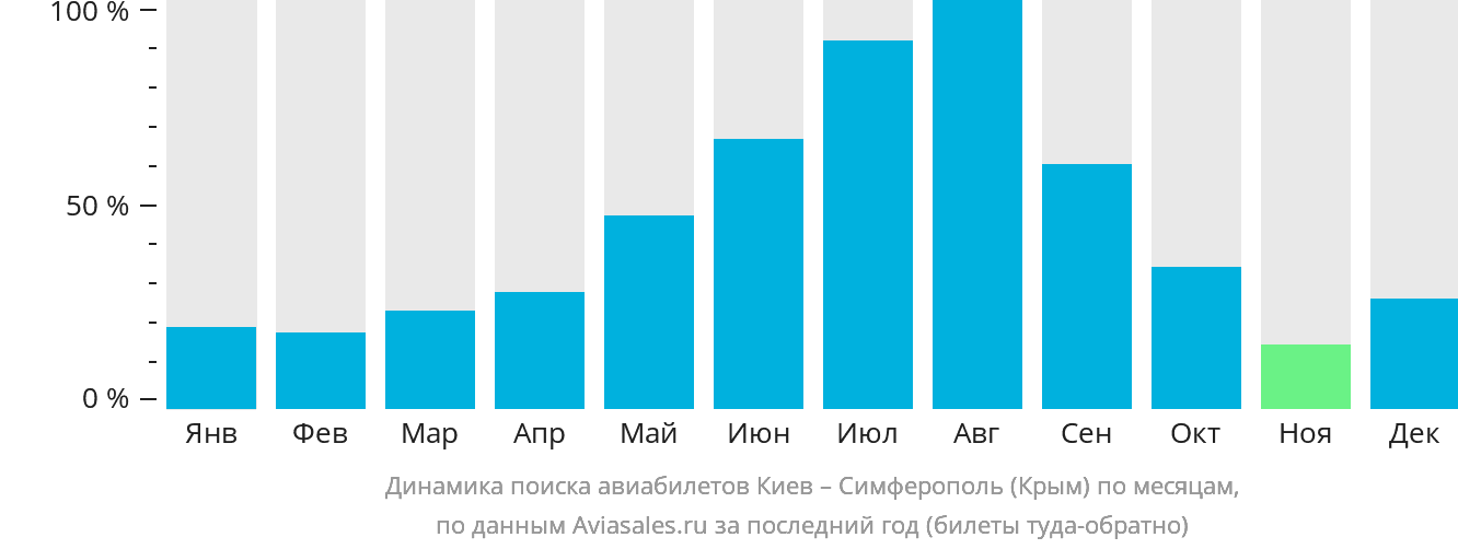 Динамика поиска авиабилетов из Киева в Симферополь по месяцам