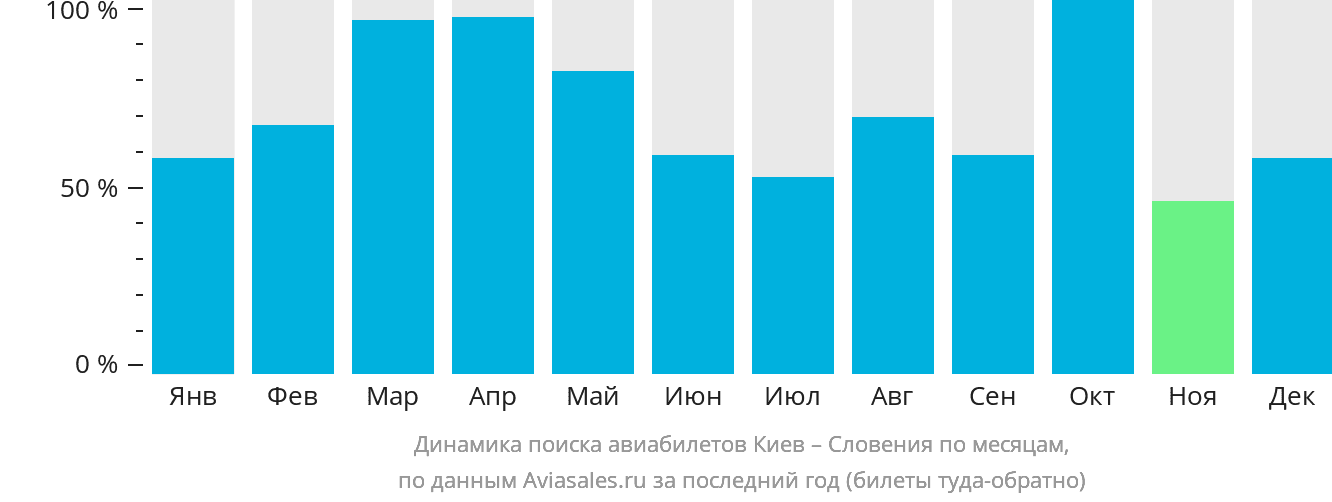 Динамика поиска авиабилетов из Киева в Словению по месяцам
