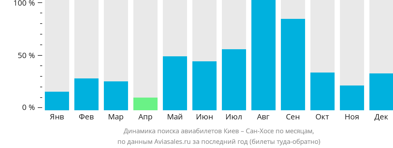 Динамика поиска авиабилетов из Киева в Сан-Хосе по месяцам