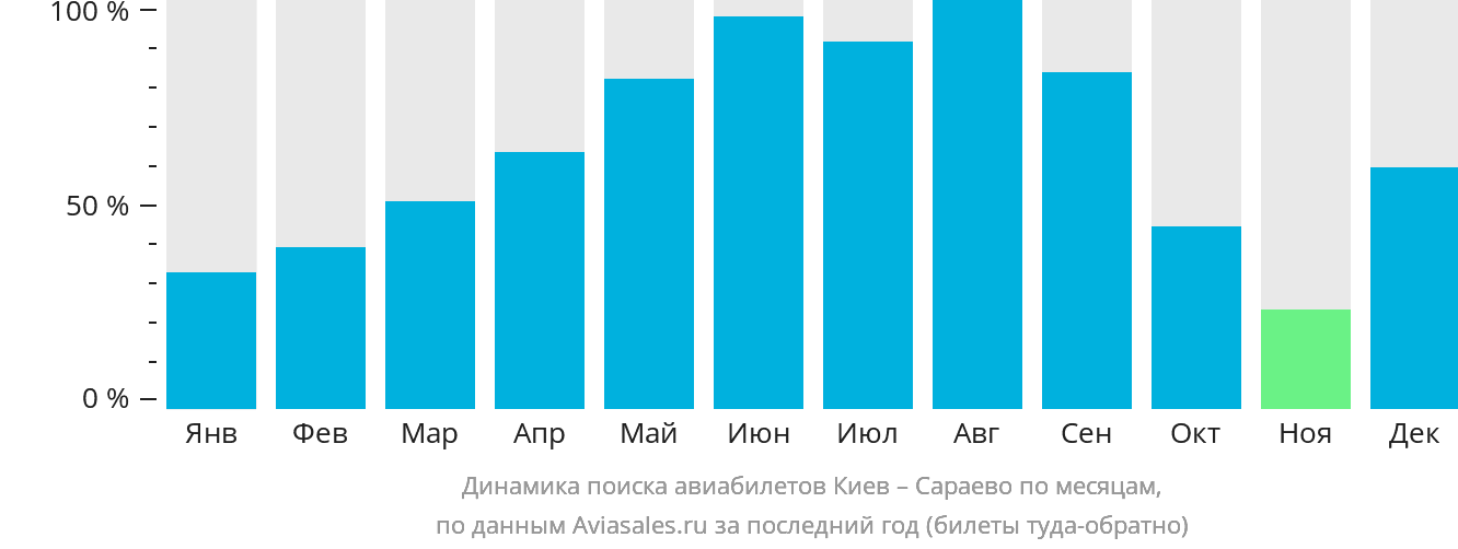 Динамика поиска авиабилетов из Киева в Сараево по месяцам