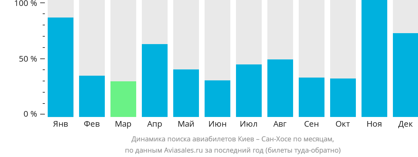 Динамика поиска авиабилетов из Киева в Сан-Хосе по месяцам