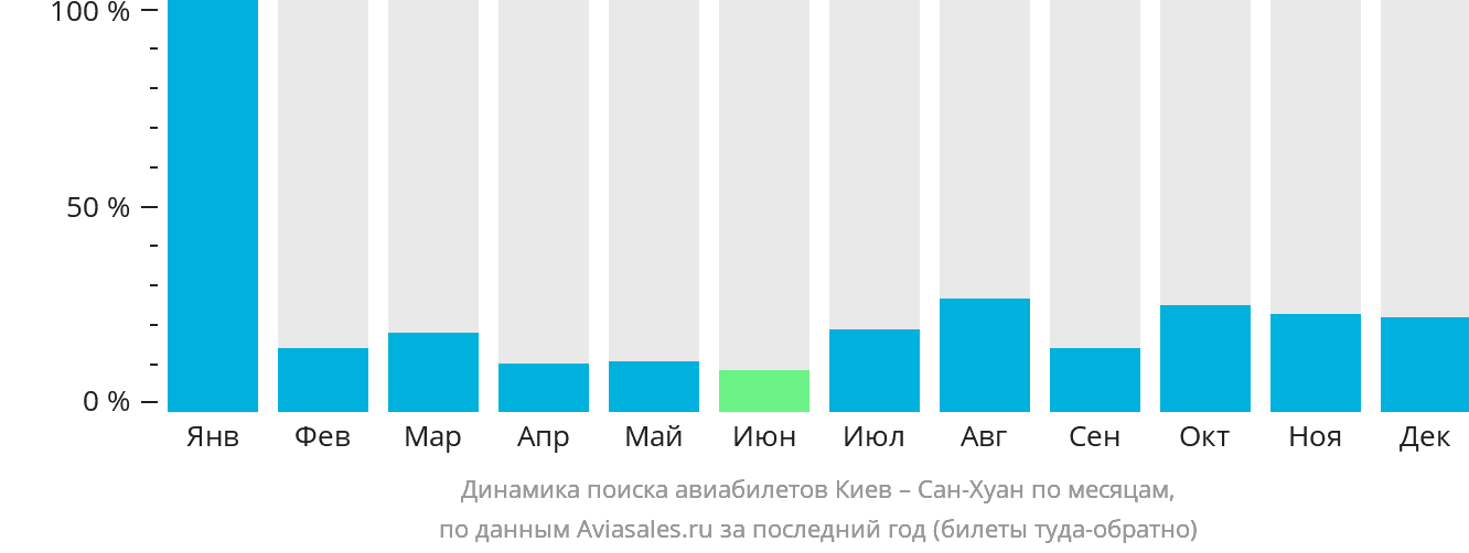 Динамика поиска авиабилетов из Киева в Сан-Хуан по месяцам