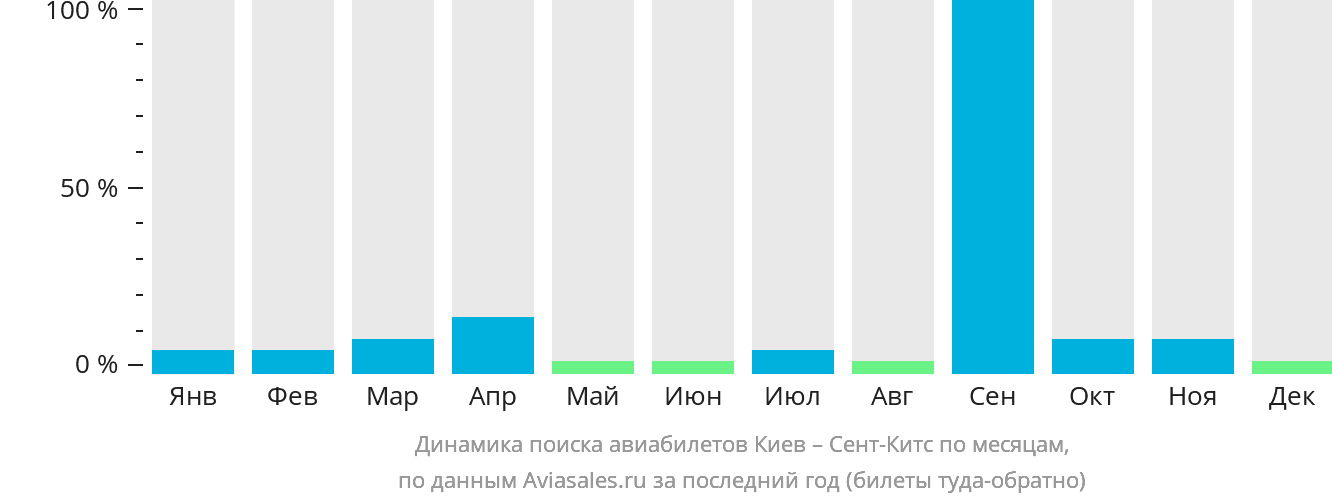 Динамика поиска авиабилетов из Киева в Сент-Китс по месяцам