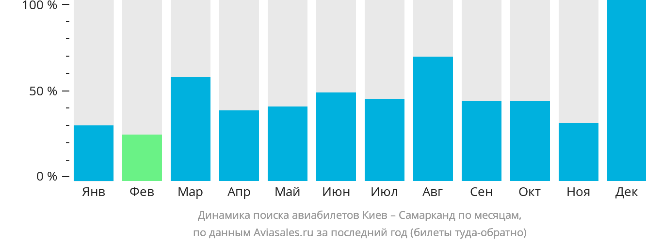 Динамика поиска авиабилетов из Киева в Самарканд по месяцам