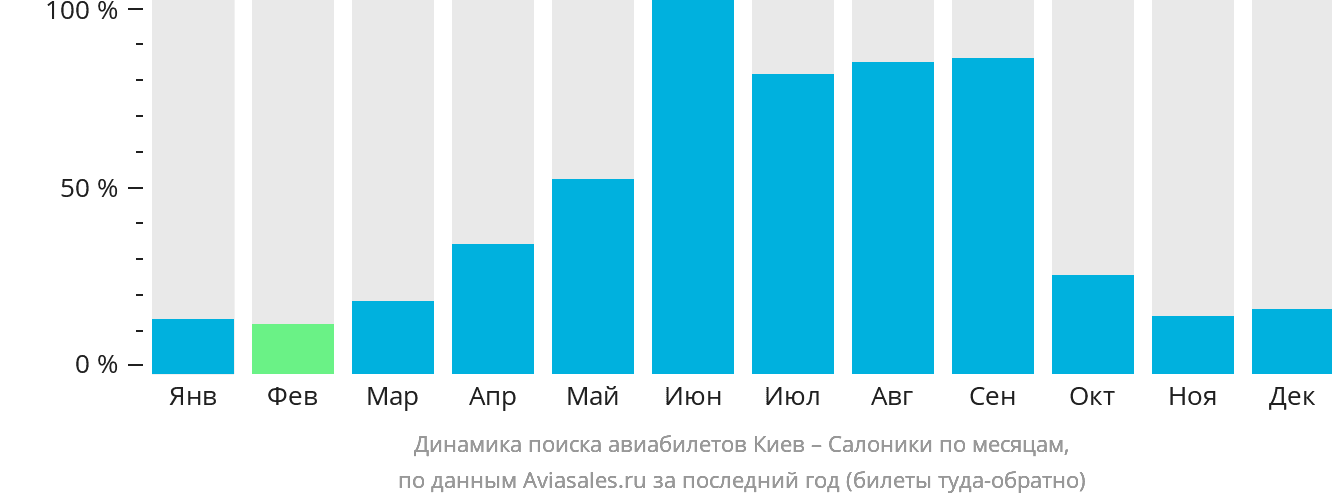 Динамика поиска авиабилетов из Киева в Салоники по месяцам