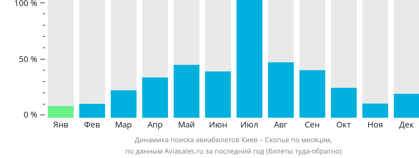 Динамика поиска авиабилетов из Киева в Скопье по месяцам