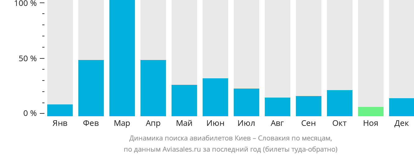 Динамика поиска авиабилетов из Киева в Словакию по месяцам