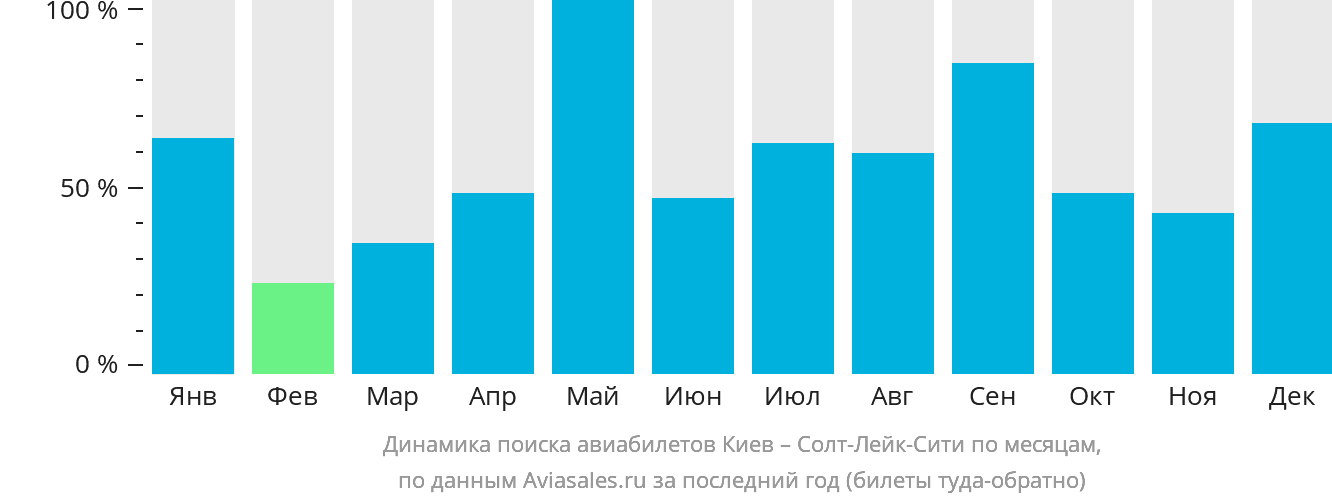 Динамика поиска авиабилетов из Киева в Солт-Лейк-Сити по месяцам