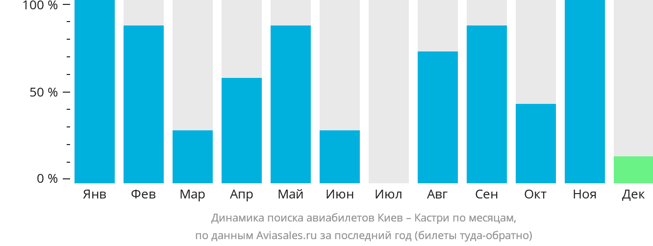Динамика поиска авиабилетов из Киева в Кастри по месяцам
