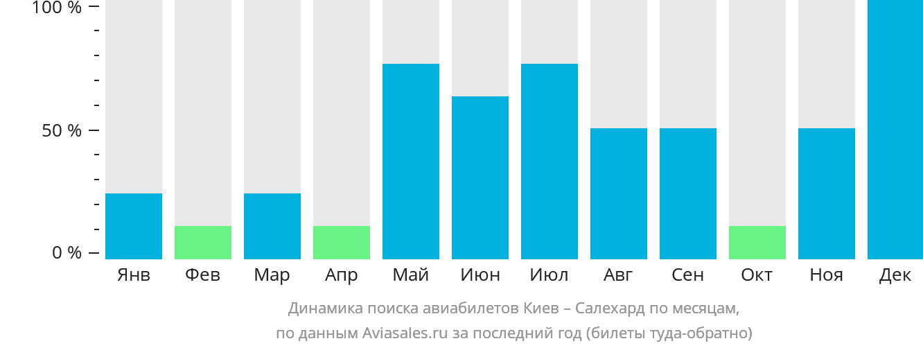 Динамика поиска авиабилетов из Киева в Салехард по месяцам