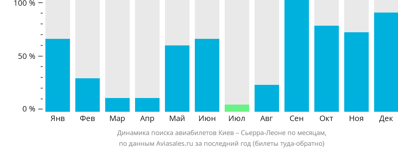 Динамика поиска авиабилетов из Киева в Сьерра-Леоне по месяцам
