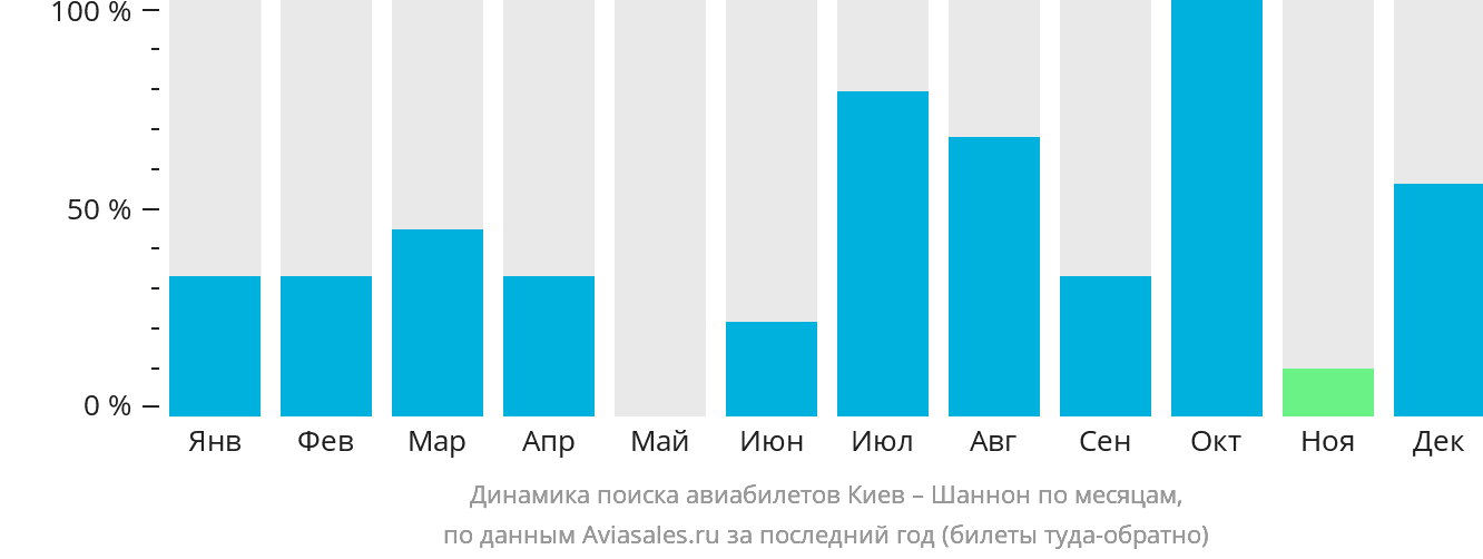 Динамика поиска авиабилетов из Киева в Шаннон по месяцам