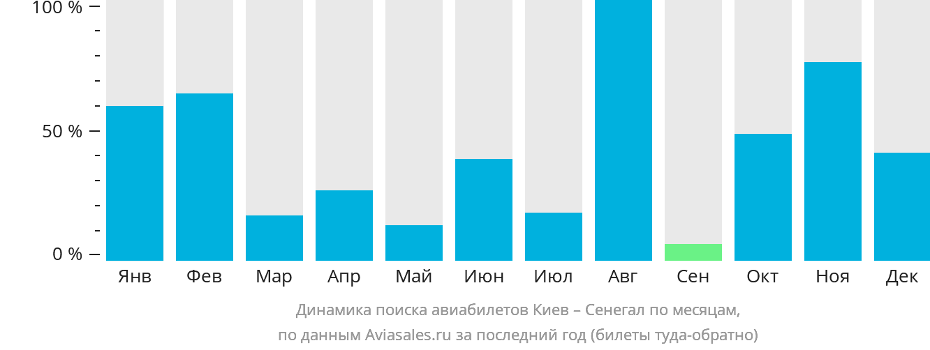 Динамика поиска авиабилетов из Киева в Сенегал по месяцам