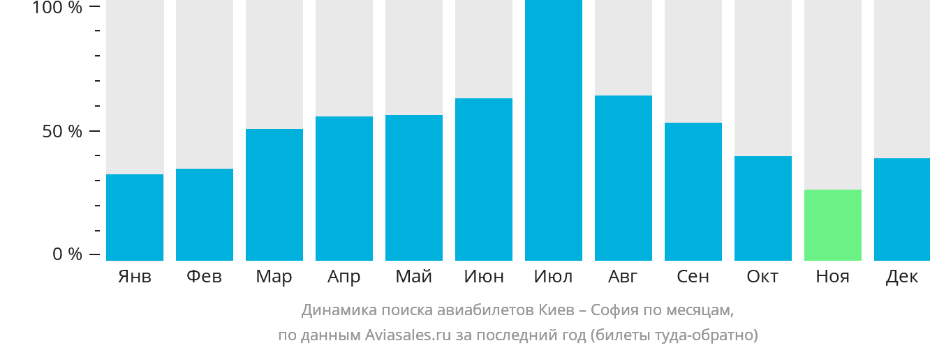 Динамика поиска авиабилетов из Киева в Софию по месяцам