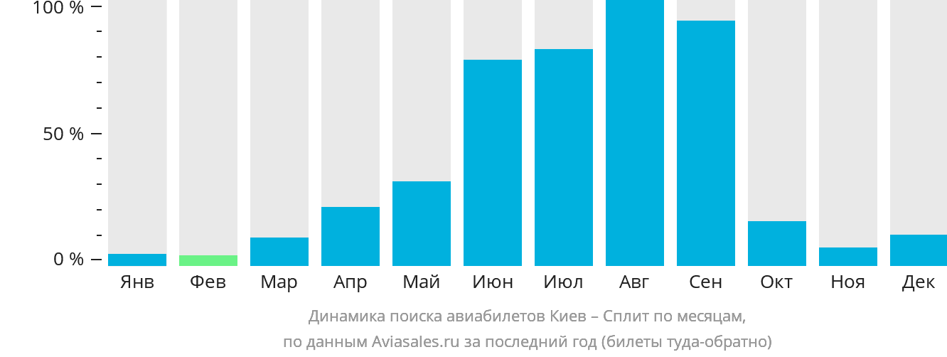 Динамика поиска авиабилетов из Киева в Сплит по месяцам