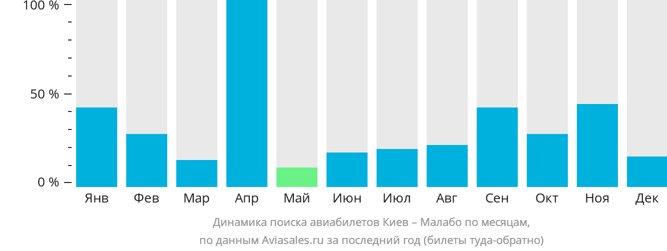 Динамика поиска авиабилетов из Киева в Малабо по месяцам