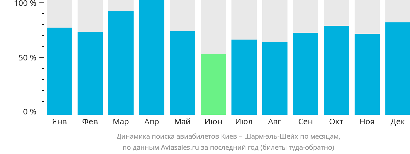 Динамика поиска авиабилетов из Киева в Шарм-эш-Шейх по месяцам