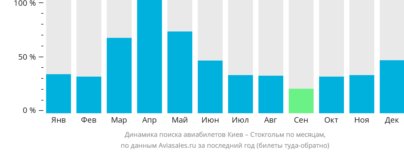 Динамика поиска авиабилетов из Киева в Стокгольм по месяцам