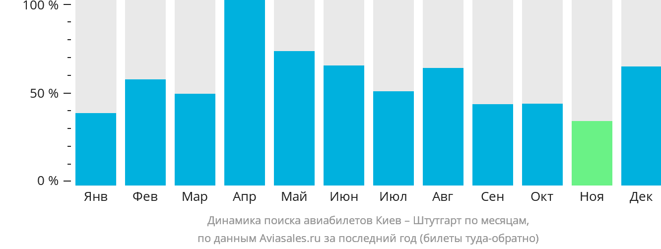 Динамика поиска авиабилетов из Киева в Штутгарт по месяцам