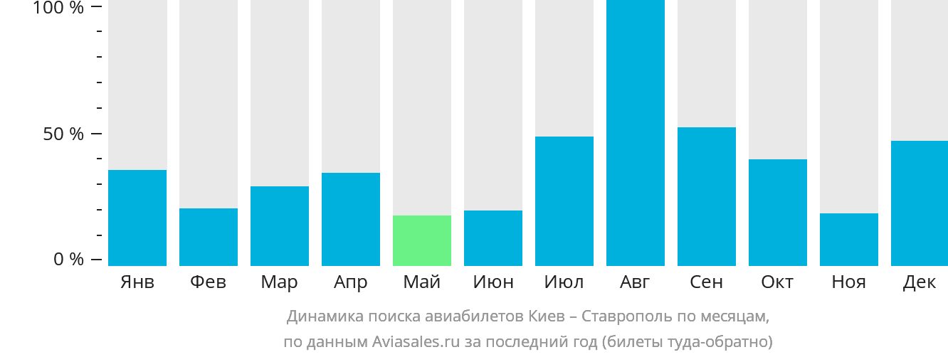 Динамика поиска авиабилетов из Киева в Ставрополь по месяцам