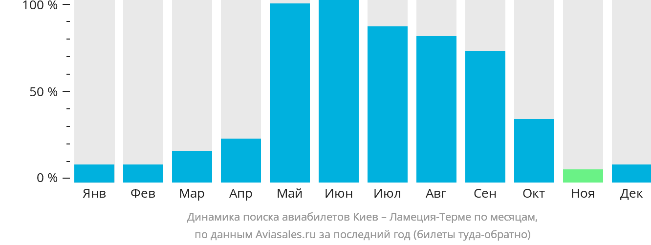 Динамика поиска авиабилетов из Киева в Ламецию-Терме по месяцам