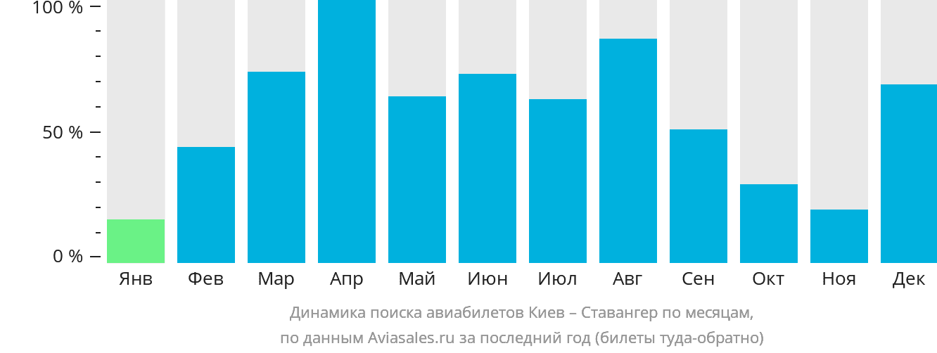 Динамика поиска авиабилетов из Киева в Ставангер по месяцам