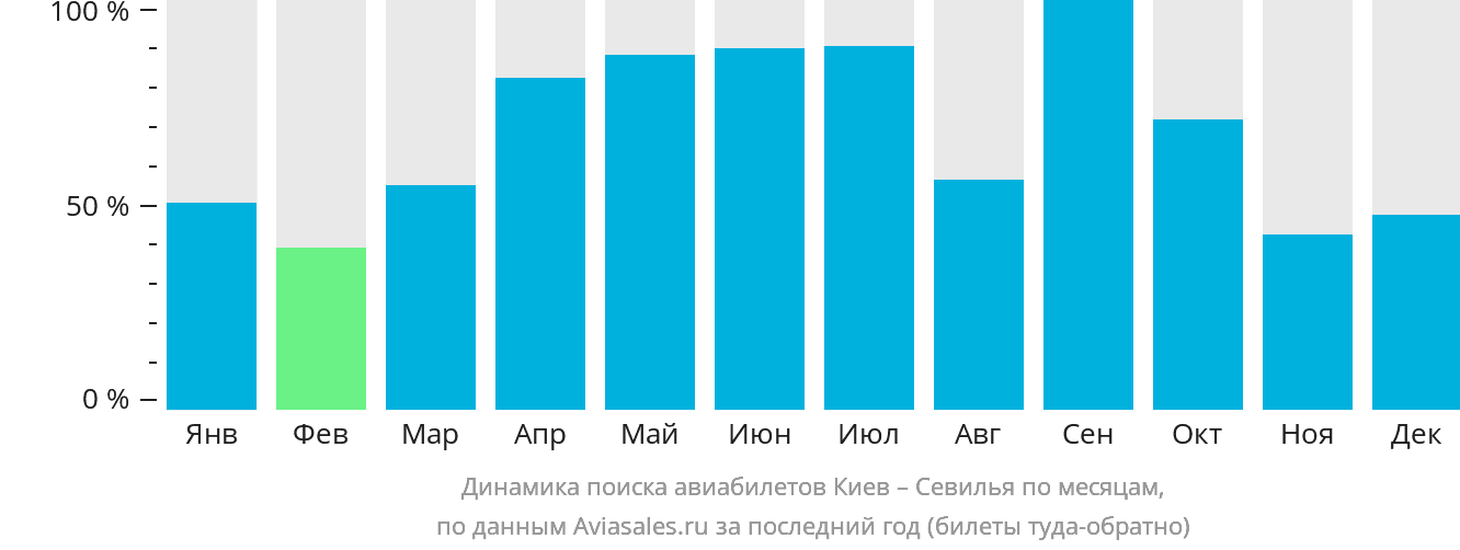 Динамика поиска авиабилетов из Киева в Севилью по месяцам
