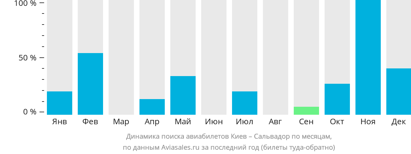 Динамика поиска авиабилетов из Киева в Сальвадор по месяцам