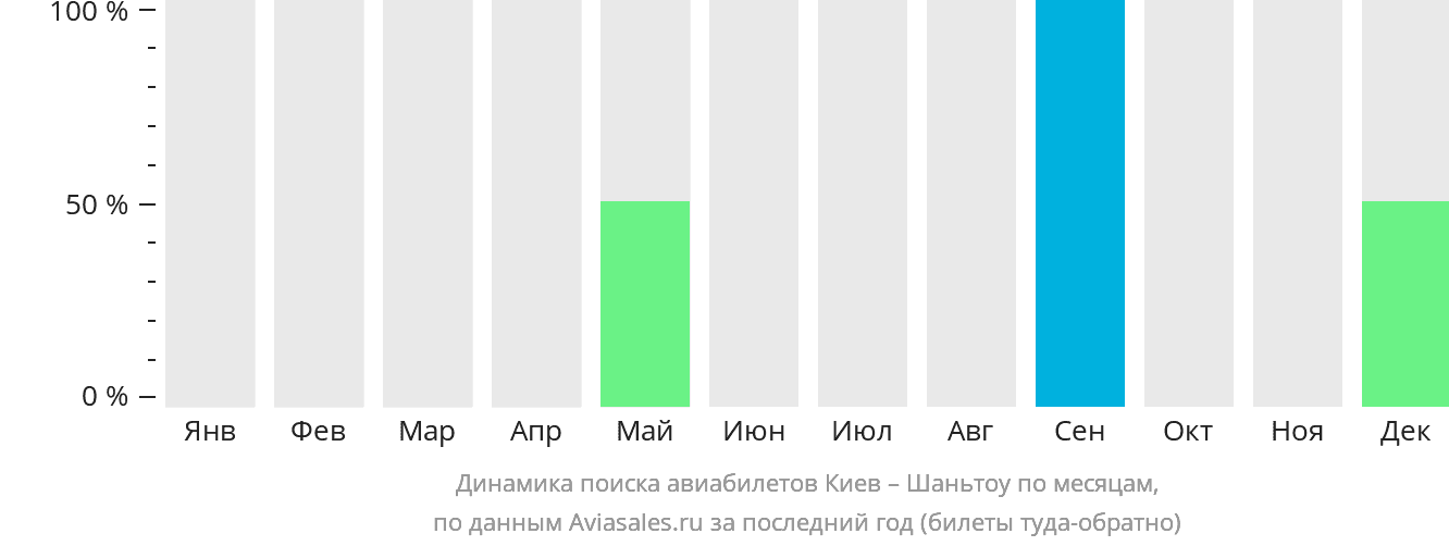 Динамика поиска авиабилетов из Киева в Шаньтоу по месяцам