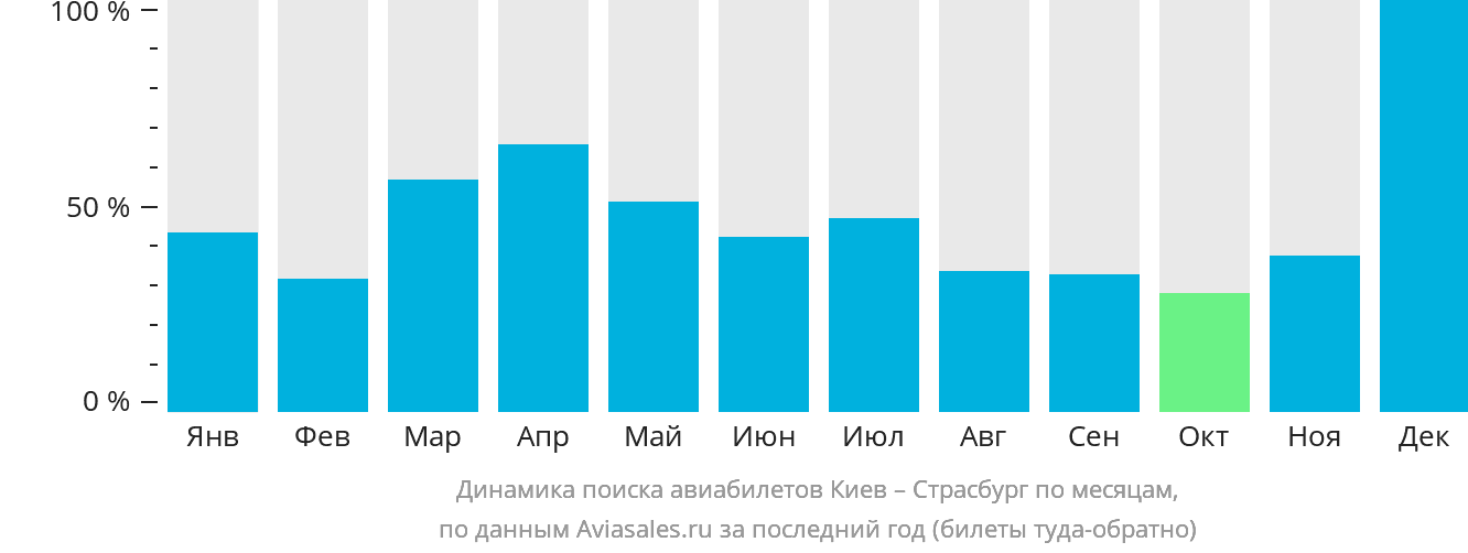 Динамика поиска авиабилетов из Киева в Страсбург по месяцам